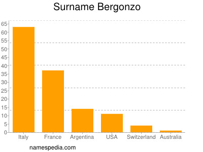 Familiennamen Bergonzo