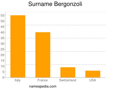 Familiennamen Bergonzoli