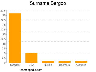 Familiennamen Bergoo