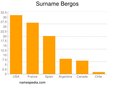 Familiennamen Bergos