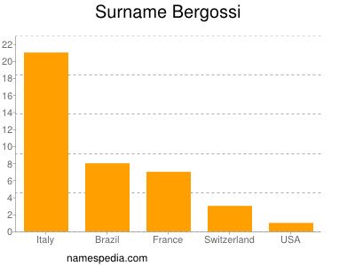 Familiennamen Bergossi