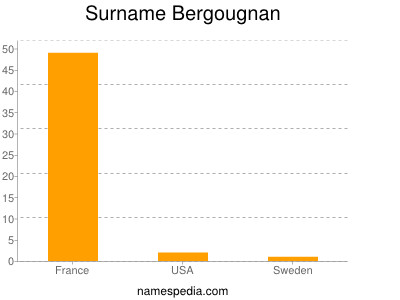 nom Bergougnan