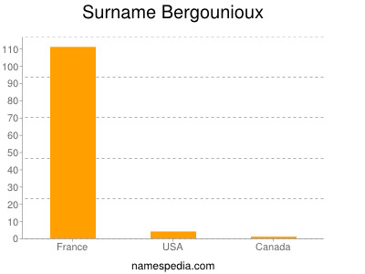 Familiennamen Bergounioux