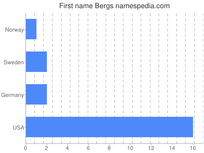 prenom Bergs