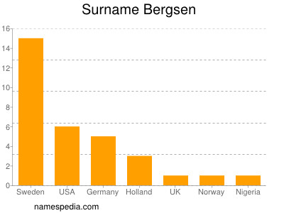 Familiennamen Bergsen