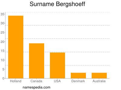 Familiennamen Bergshoeff