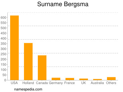 Familiennamen Bergsma