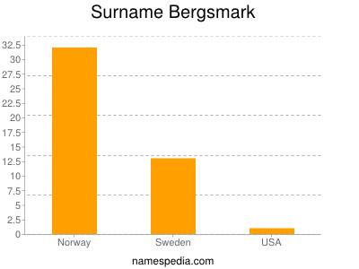 Familiennamen Bergsmark