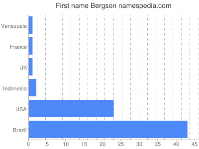 Vornamen Bergson