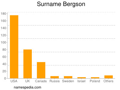 Familiennamen Bergson