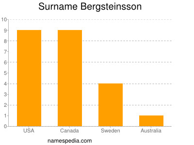 Surname Bergsteinsson