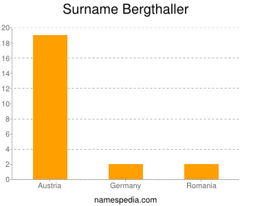 Familiennamen Bergthaller