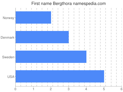Vornamen Bergthora