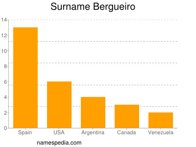 Surname Bergueiro