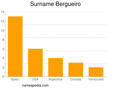 nom Bergueiro