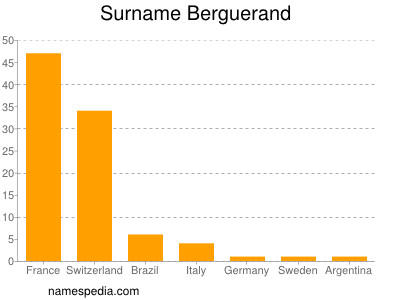 Familiennamen Berguerand