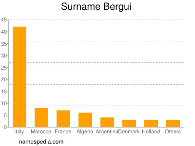 nom Bergui