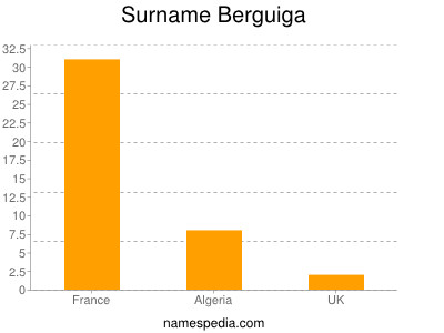Familiennamen Berguiga