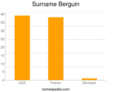 Familiennamen Berguin