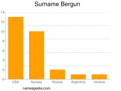 Familiennamen Bergun