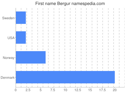 Given name Bergur