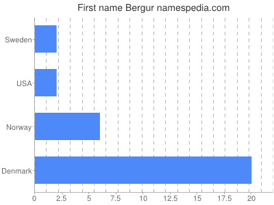 Vornamen Bergur