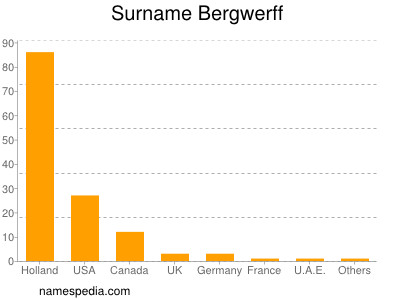 Familiennamen Bergwerff