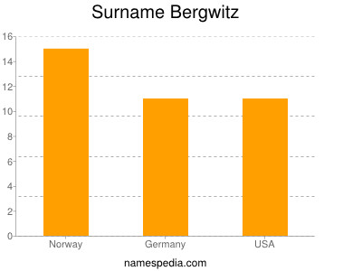 Familiennamen Bergwitz