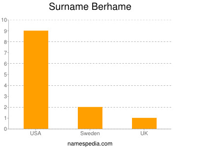 Familiennamen Berhame