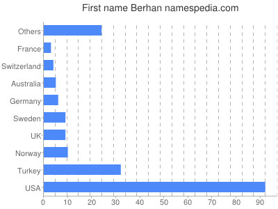 Vornamen Berhan