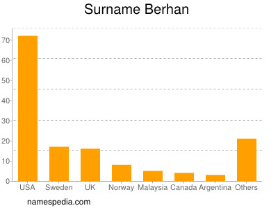 Familiennamen Berhan