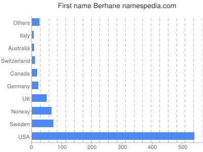 Vornamen Berhane