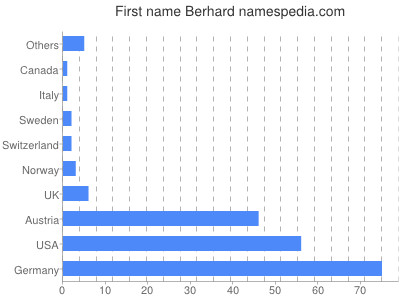 prenom Berhard