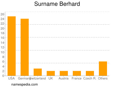 Surname Berhard