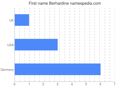 Vornamen Berhardine