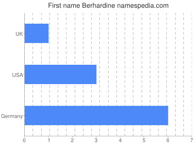 prenom Berhardine