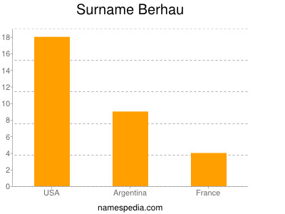 Surname Berhau
