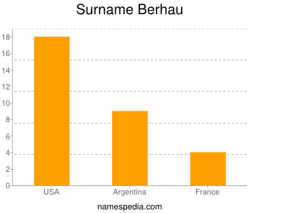 Familiennamen Berhau