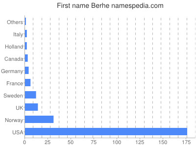 prenom Berhe