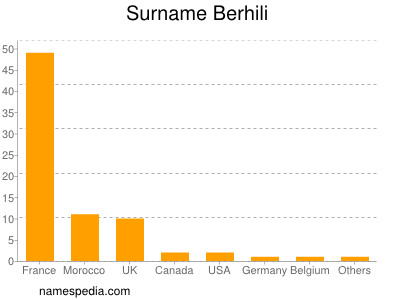 Familiennamen Berhili