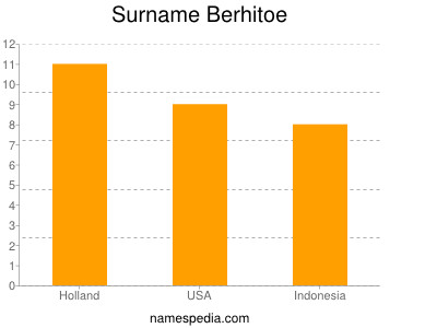 Familiennamen Berhitoe