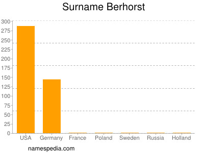 Familiennamen Berhorst