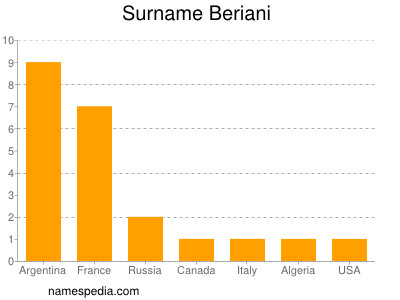 Surname Beriani