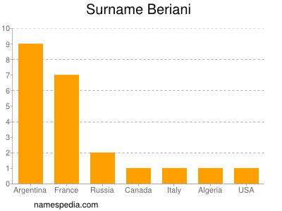 Familiennamen Beriani