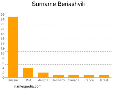 Familiennamen Beriashvili