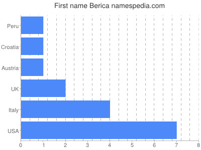 Given name Berica