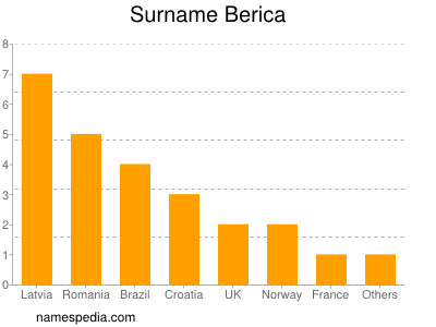 Surname Berica