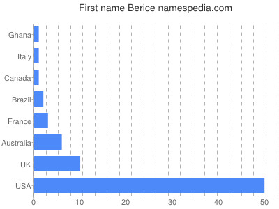 Given name Berice