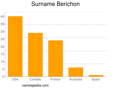 Familiennamen Berichon