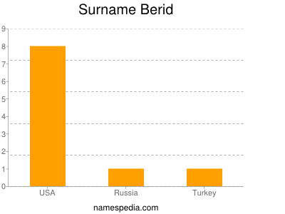 Familiennamen Berid